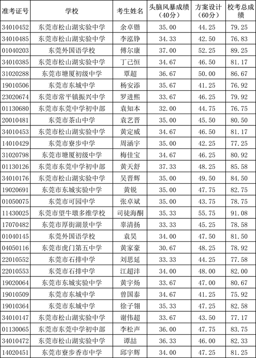 科技特長(zhǎng)生?？汲煽?jī)(公示）(1)-1.jpg